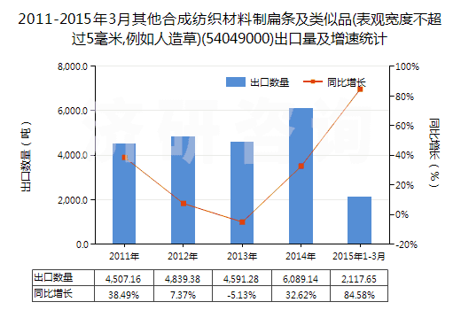 2011-2015年3月其他合成紡織材料制扁條及類似品(表觀寬度不超過5毫米,例如人造草)(54049000)出口量及增速統(tǒng)計